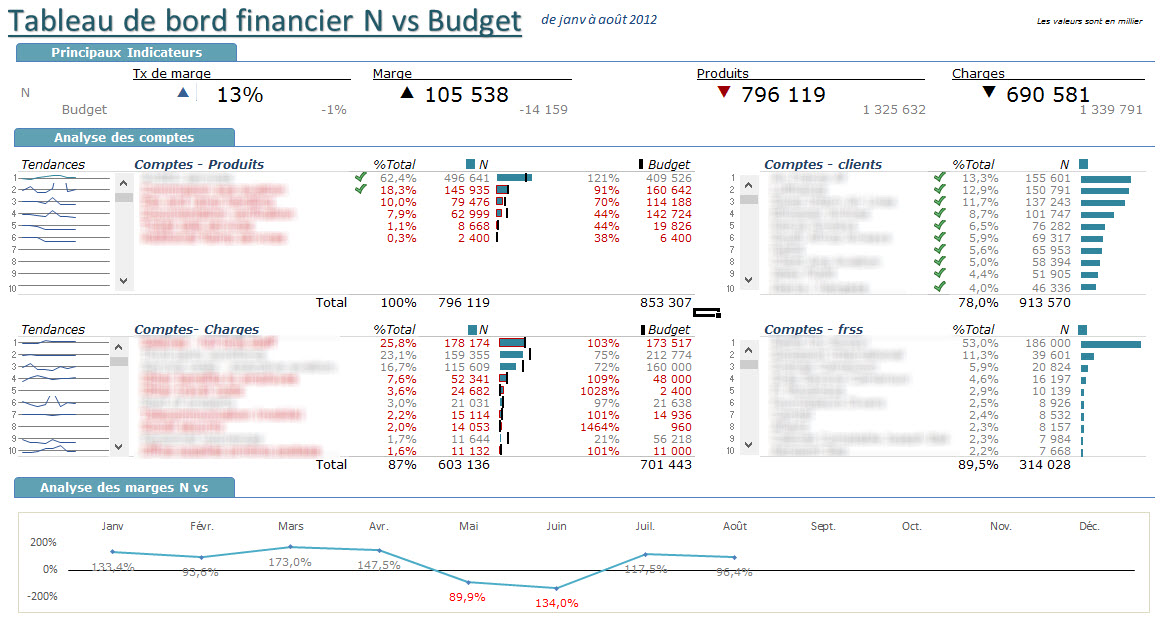 N vs Budget