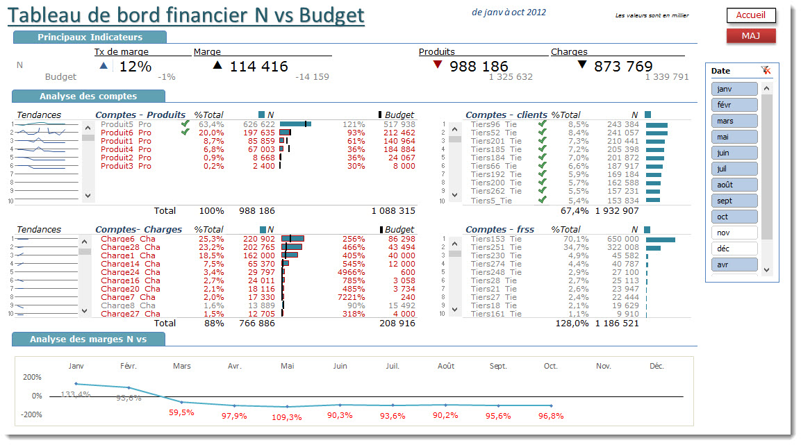 N vs Budget