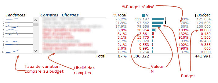 n vs budget graphique
