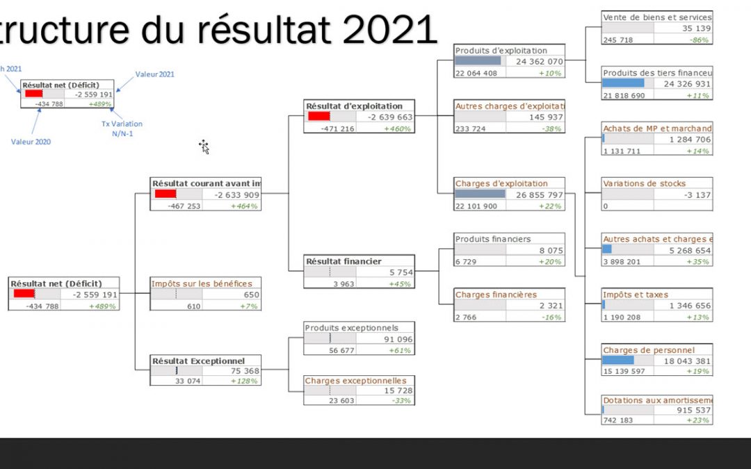 Voici comment faire une présentation Powerpoint de ses états financiers