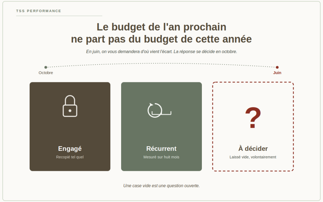 Le budget de l&rsquo;an prochain ne part pas du budget de cette année